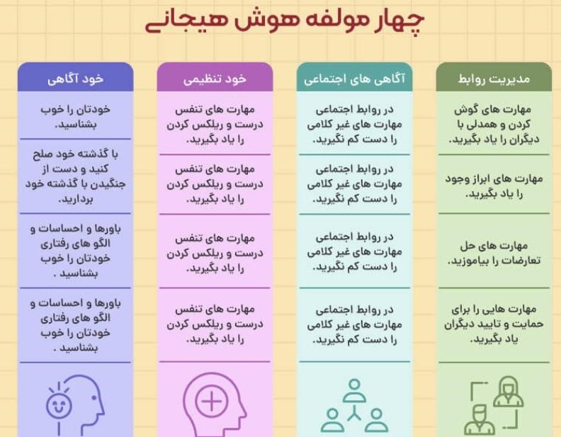 هوش هیجانی چهار مولفه اصلی 